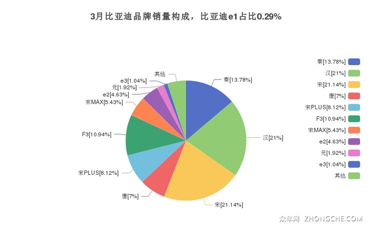 3月比亚迪品牌销量构成，比亚迪e1占比0.29%
