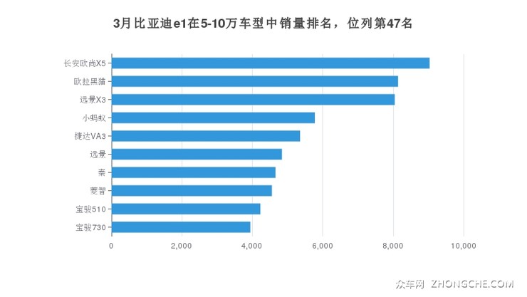 3月比亚迪e1在5-10万车型中销量排名，位列第47名