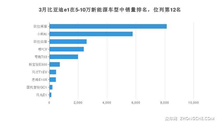 3月比亚迪e1在5-10万新能源车型中销量排名，位列第12名
