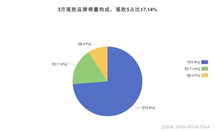 3月观致品牌销量构成，观致5占比17.14%