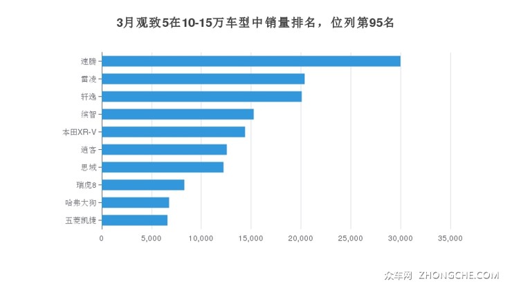3月观致5在10-15万车型中销量排名，位列第95名