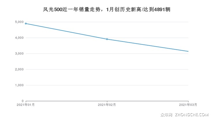 风光500近一年销量走势，1月创历史新高/达到4891辆