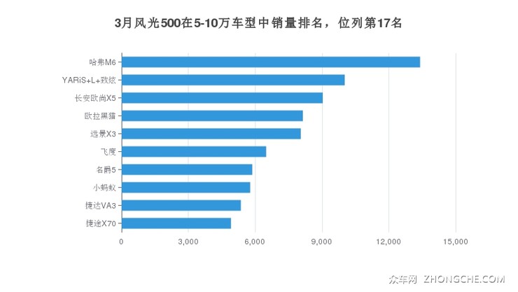 3月风光500在5-10万车型中销量排名，位列第17名