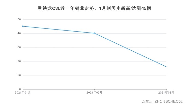 雪铁龙C3L近一年销量走势，1月创历史新高/达到45辆