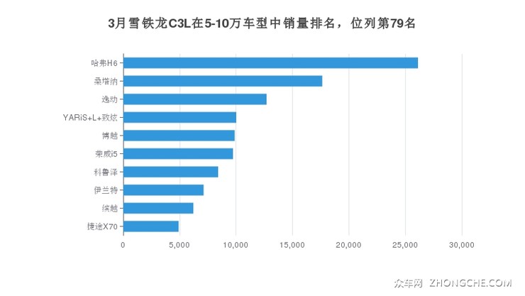 3月雪铁龙C3L在5-10万车型中销量排名，位列第79名