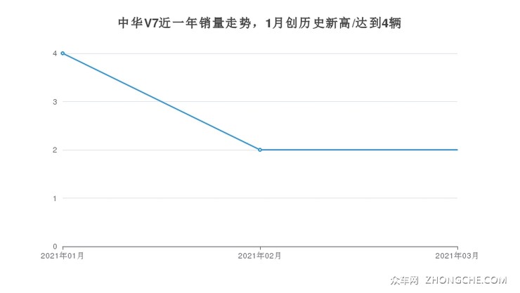 中华V7近一年销量走势，1月创历史新高/达到4辆