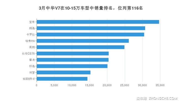 3月中华V7在10-15万车型中销量排名，位列第116名
