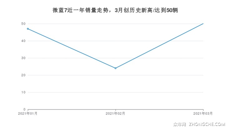 微蓝7近一年销量走势，3月创历史新高/达到50辆
