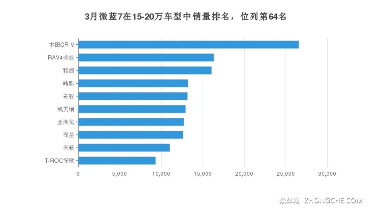 3月微蓝7在15-20万车型中销量排名，位列第64名