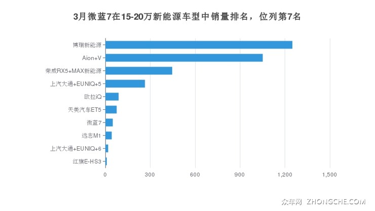3月微蓝7在15-20万新能源车型中销量排名，位列第7名