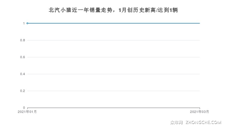 北汽小猫近一年销量走势，1月创历史新高/达到1辆