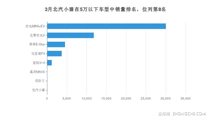 3月北汽小猫在5万以下车型中销量排名，位列第8名