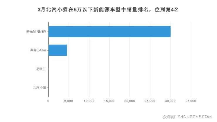 3月北汽小猫在5万以下新能源车型中销量排名，位列第4名