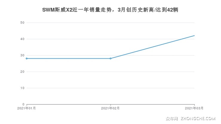 SWM斯威X2近一年销量走势，3月创历史新高/达到42辆