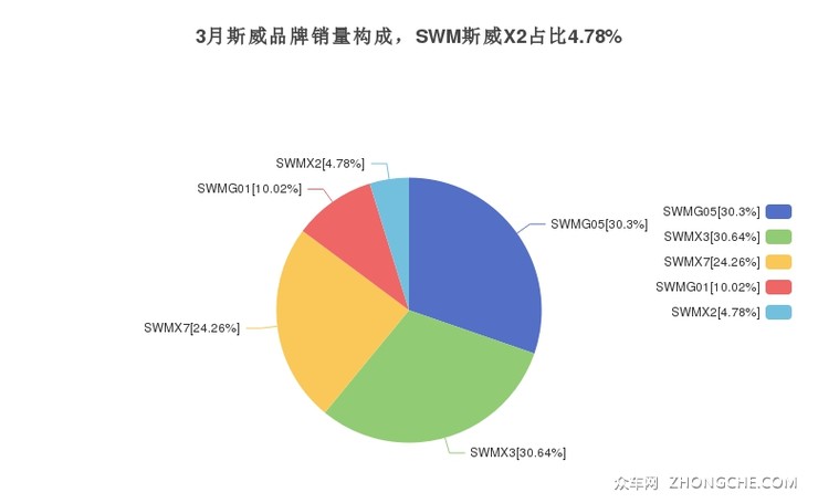 3月斯威品牌销量构成，SWM斯威X2占比4.78%