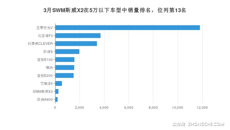 3月SWM斯威X2在5万以下车型中销量排名，位列第13名