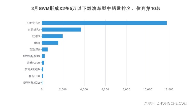 3月SWM斯威X2在5万以下燃油车型中销量排名，位列第10名