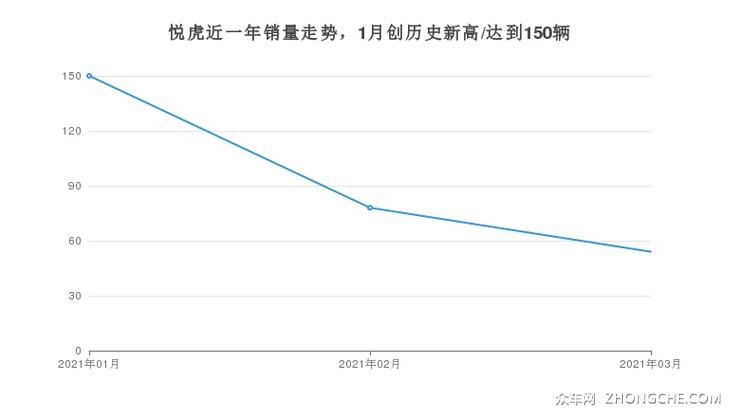 悦虎近一年销量走势，1月创历史新高/达到150辆