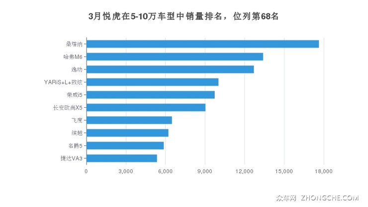 3月悦虎在5-10万车型中销量排名，位列第68名