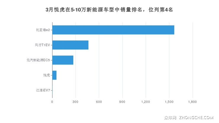 3月悦虎在5-10万新能源车型中销量排名，位列第4名