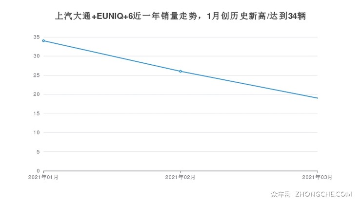 上汽大通 EUNIQ 6近一年销量走势，1月创历史新高/达到34辆