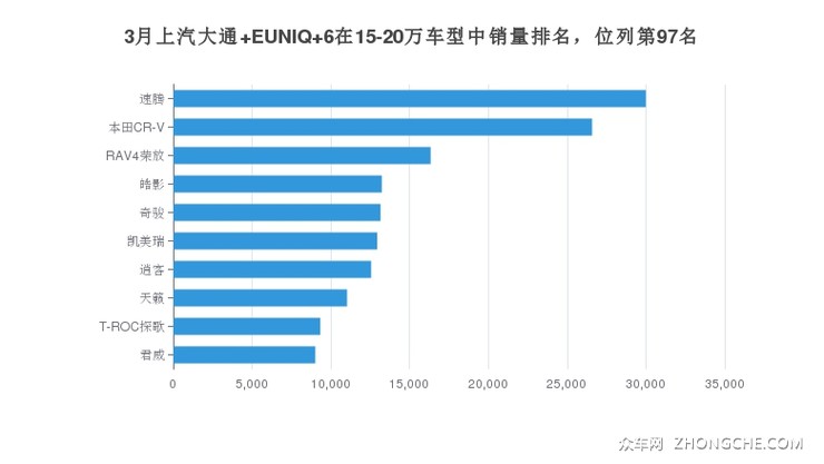 3月上汽大通 EUNIQ 6在15-20万车型中销量排名，位列第97名