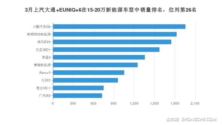 3月上汽大通 EUNIQ 6在15-20万新能源车型中销量排名，位列第26名