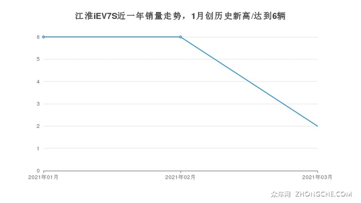 江淮iEV7S近一年销量走势，1月创历史新高/达到6辆