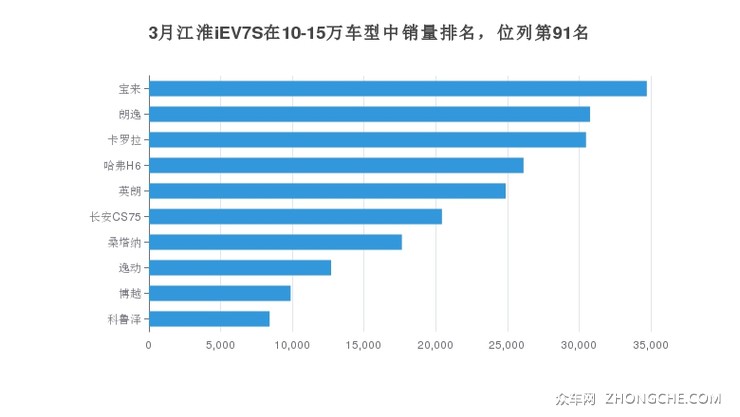 3月江淮iEV7S在10-15万车型中销量排名，位列第91名