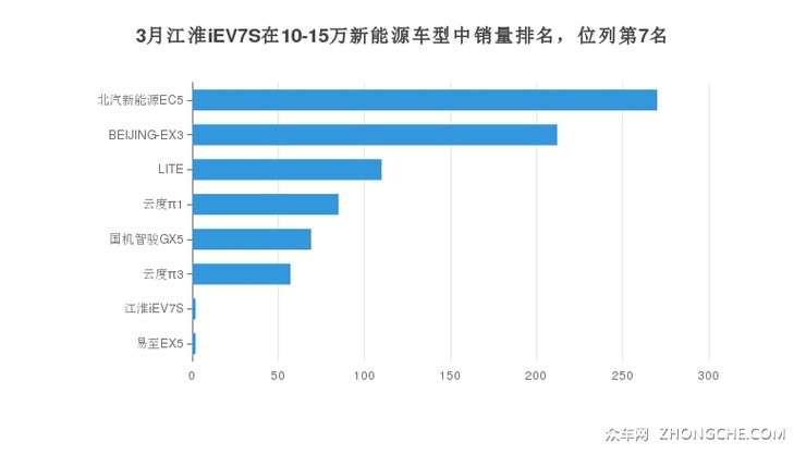 3月江淮iEV7S在10-15万新能源车型中销量排名，位列第7名