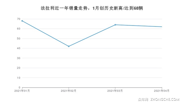 法拉利近一年销量走势，1月创历史新高/达到68辆
