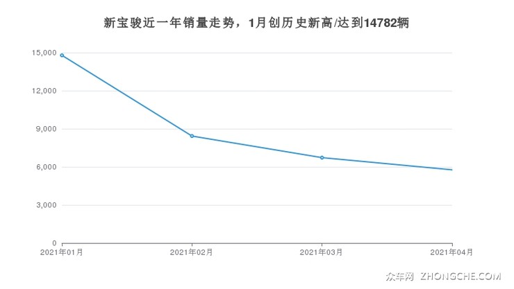 新宝骏近一年销量走势，1月创历史新高/达到14782辆