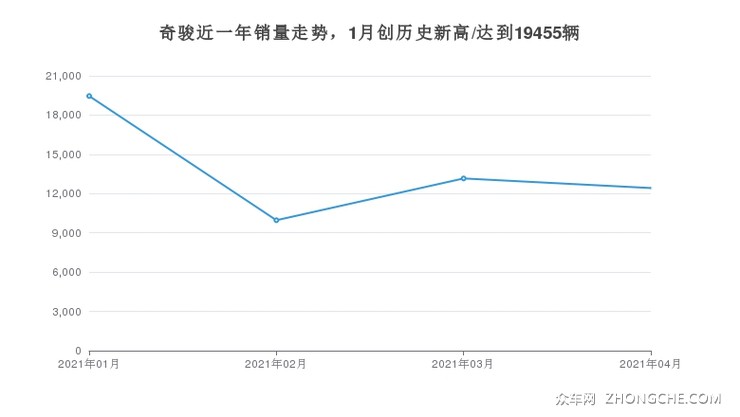 奇骏近一年销量走势，1月创历史新高/达到19455辆