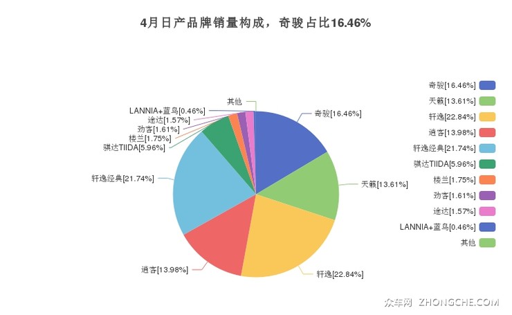 4月日产品牌销量构成，奇骏占比16.46%