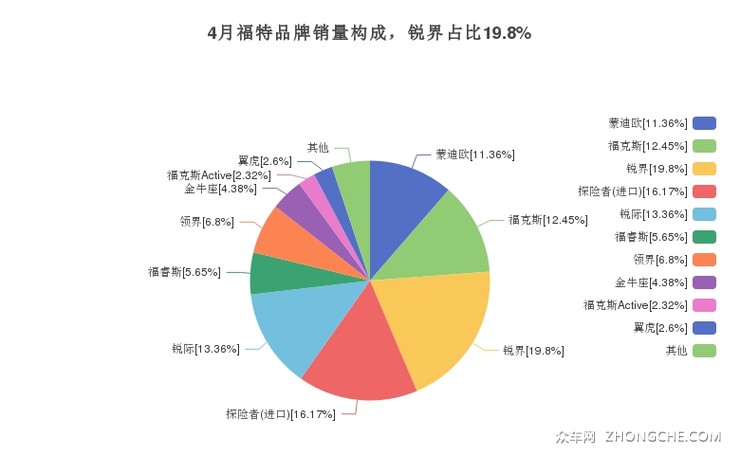 4月福特品牌销量构成，锐界占比19.8%