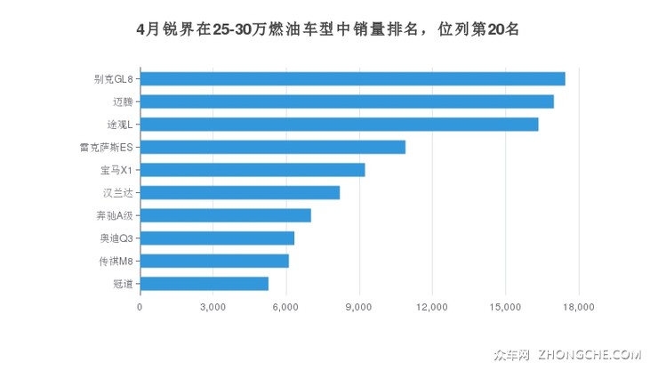 4月锐界在25-30万燃油车型中销量排名，位列第20名