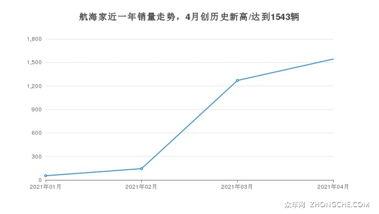 航海家近一年销量走势，4月创历史新高/达到1543辆