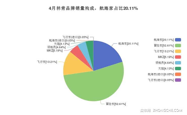 4月林肯品牌销量构成，航海家占比20.11%