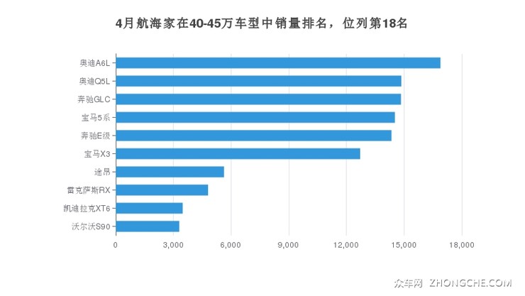4月航海家在40-45万车型中销量排名，位列第18名