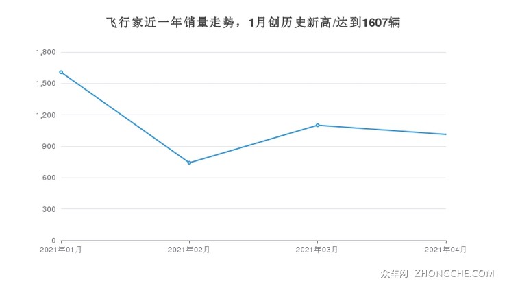 飞行家近一年销量走势，1月创历史新高/达到1607辆