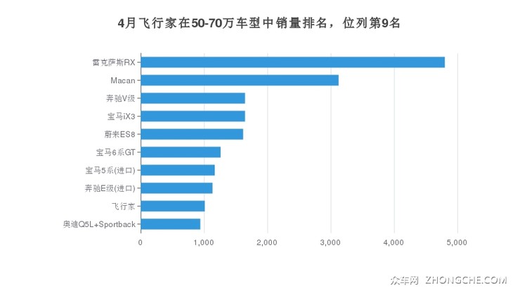 4月飞行家在50-70万车型中销量排名，位列第9名