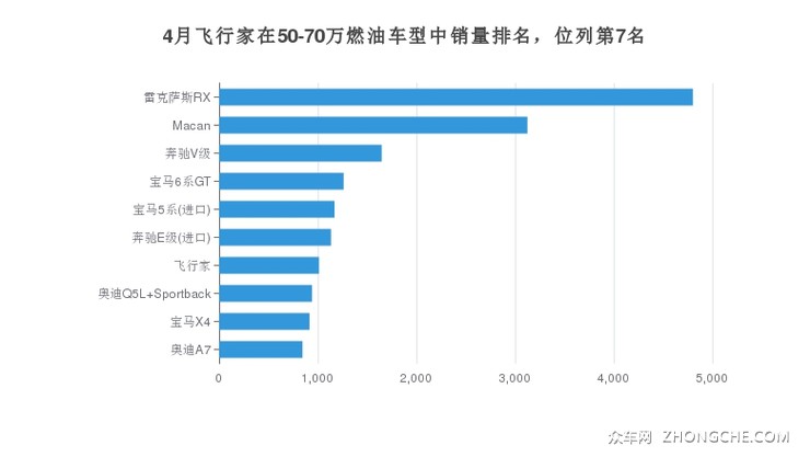 4月飞行家在50-70万燃油车型中销量排名，位列第7名