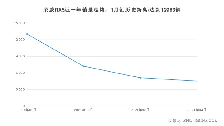 荣威RX5近一年销量走势，1月创历史新高/达到12986辆
