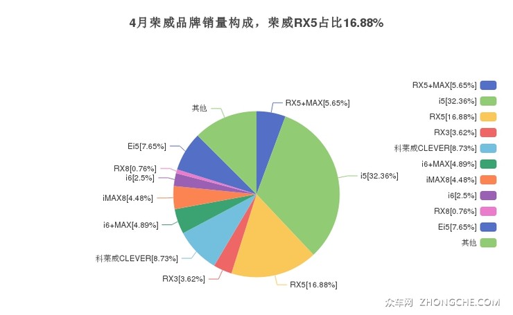 4月荣威品牌销量构成，荣威RX5占比16.88%