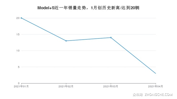 Model S近一年销量走势，1月创历史新高/达到20辆
