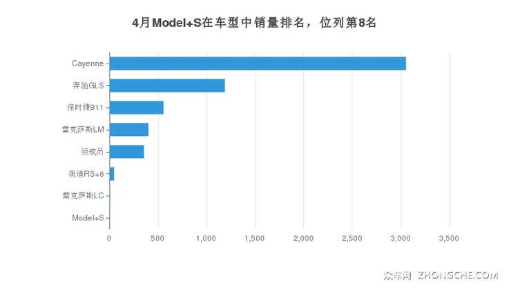 4月Model S在车型中销量排名，位列第8名