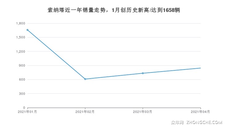 索纳塔近一年销量走势，1月创历史新高/达到1658辆