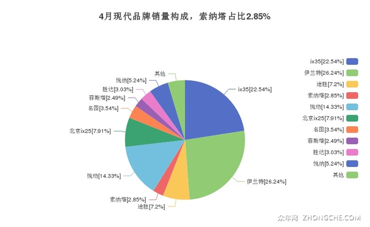 4月现代品牌销量构成，索纳塔占比2.85%