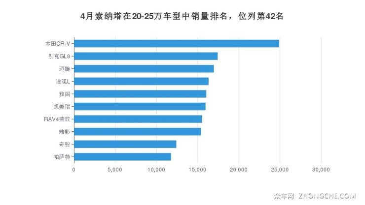 4月索纳塔在20-25万车型中销量排名，位列第42名