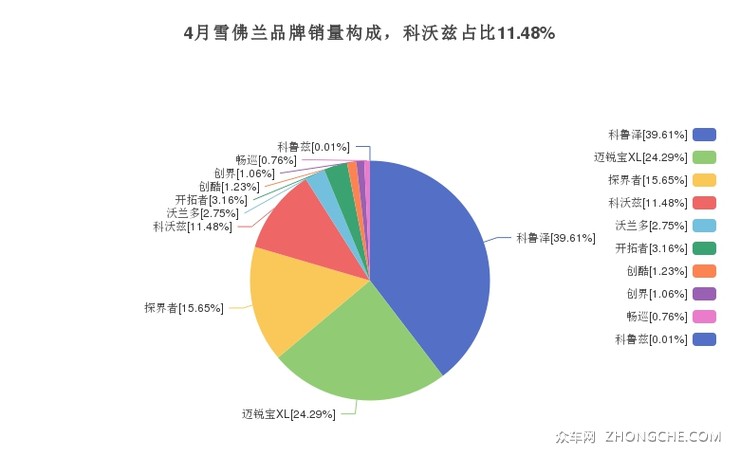 4月雪佛兰品牌销量构成，科沃兹占比11.48%